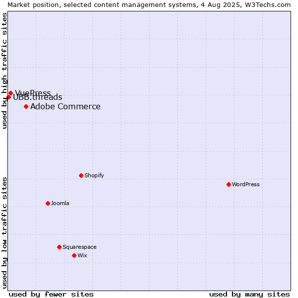 Market position of Adobe Commerce vs. VuePress vs. UBB.threads