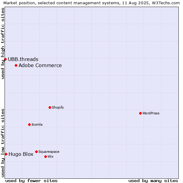 Market position of Adobe Commerce vs. Hugo Blox vs. UBB.threads
