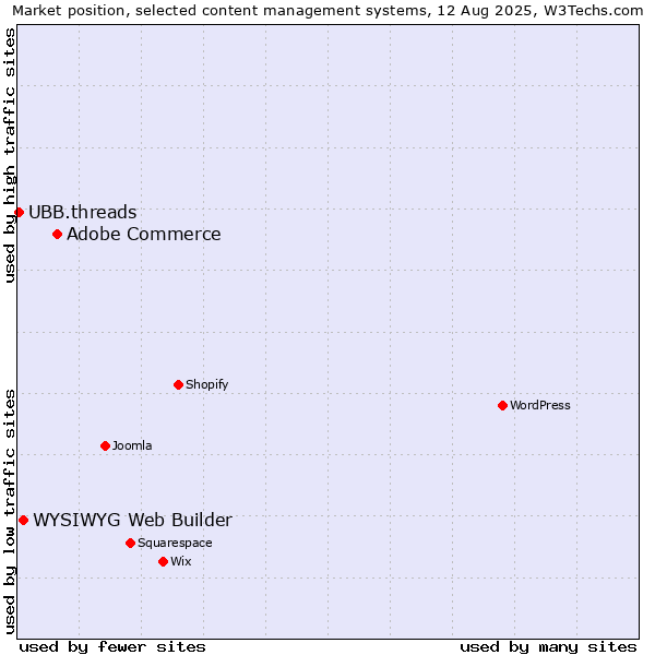 Market position of Adobe Commerce vs. WYSIWYG Web Builder vs. UBB.threads