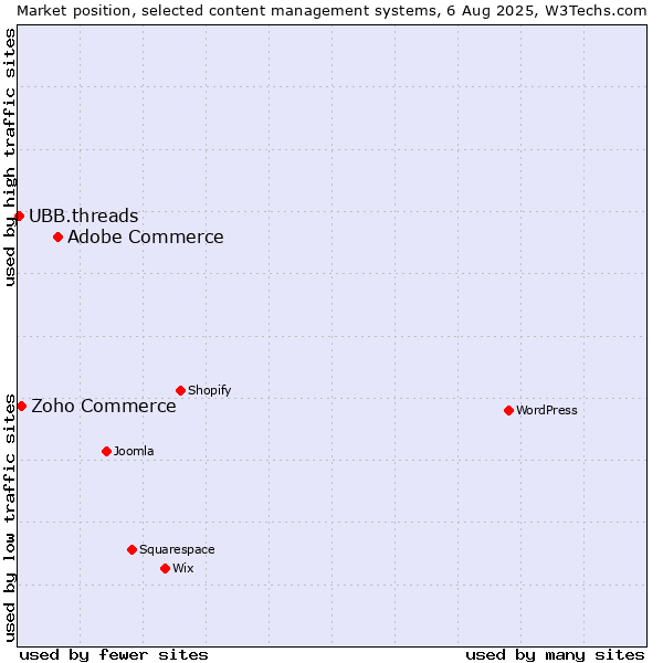Market position of Adobe Commerce vs. Zoho Commerce vs. UBB.threads