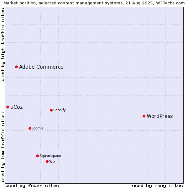 Market position of WordPress vs. Adobe Commerce vs. uCoz