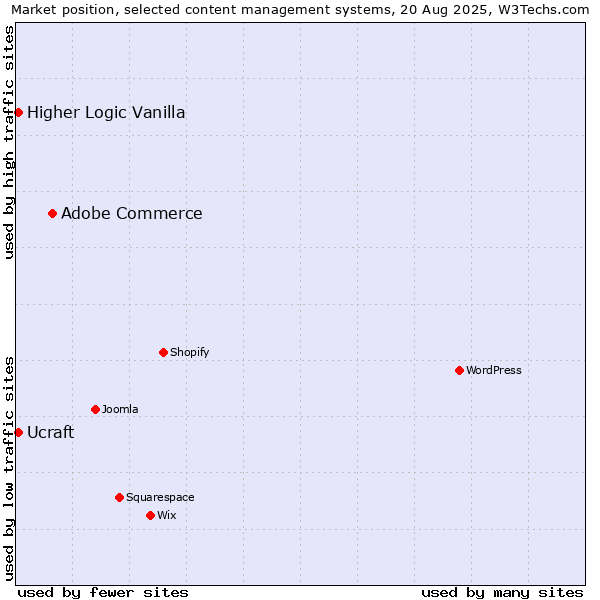 Market position of Adobe Commerce vs. Higher Logic Vanilla vs. Ucraft