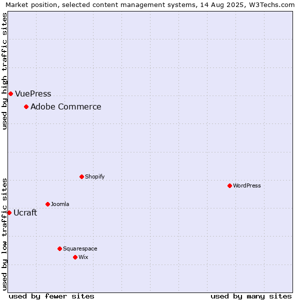 Market position of Adobe Commerce vs. VuePress vs. Ucraft