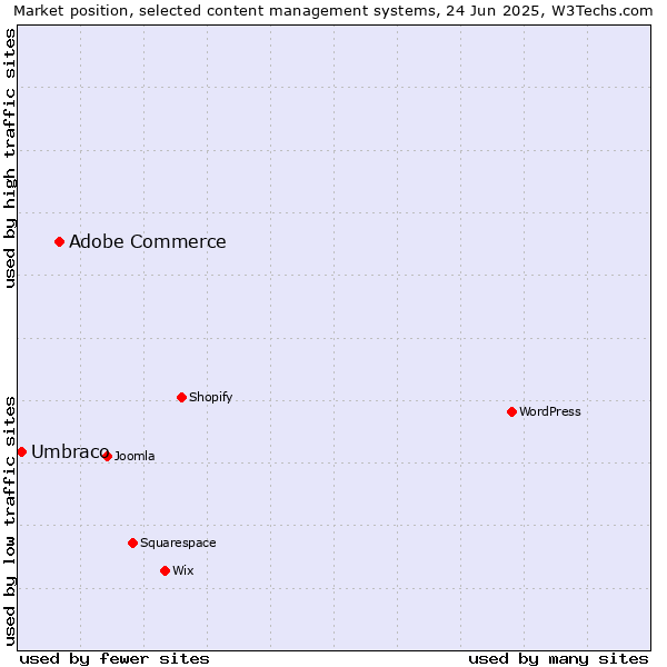 Market position of Adobe Commerce vs. Umbraco