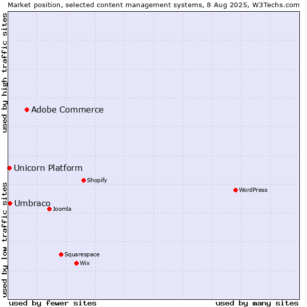 Market position of Adobe Commerce vs. Umbraco vs. Unicorn Platform