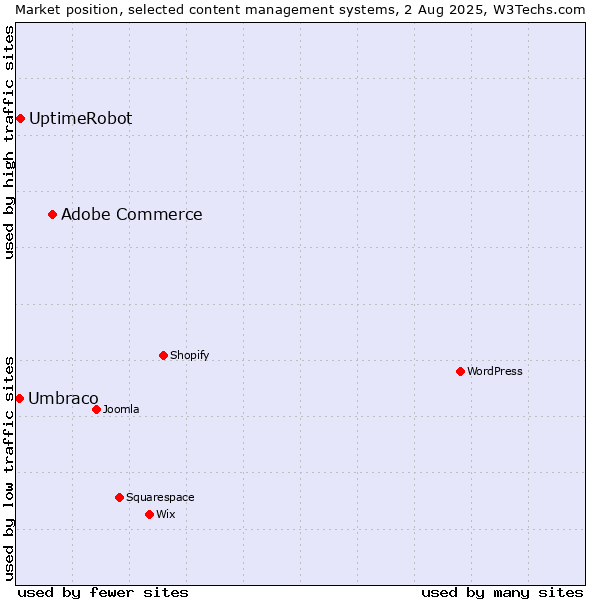 Market position of Adobe Commerce vs. UptimeRobot vs. Umbraco