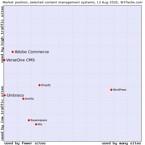 Market position of Adobe Commerce vs. Umbraco vs. VerseOne CMS
