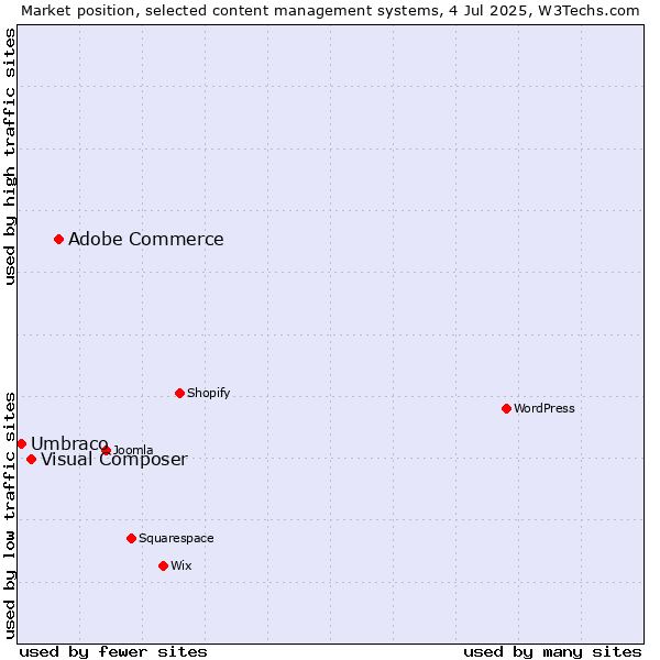 Market position of Adobe Commerce vs. Visual Composer vs. Umbraco