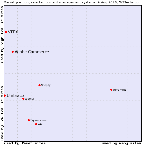 Market position of Adobe Commerce vs. VTEX vs. Umbraco