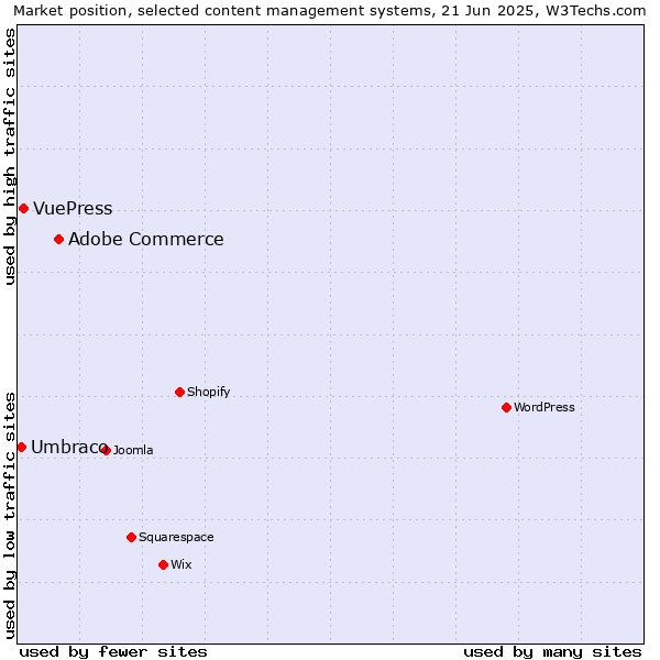 Market position of Adobe Commerce vs. VuePress vs. Umbraco