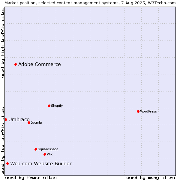 Market position of Adobe Commerce vs. Web.com Website Builder vs. Umbraco