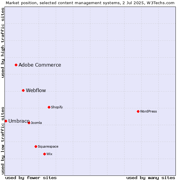 Market position of Webflow vs. Adobe Commerce vs. Umbraco