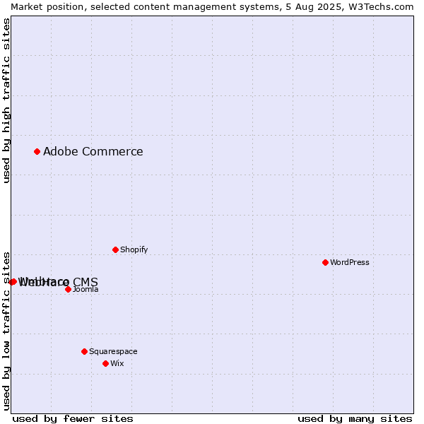 Market position of Adobe Commerce vs. Umbraco vs. WebHare CMS