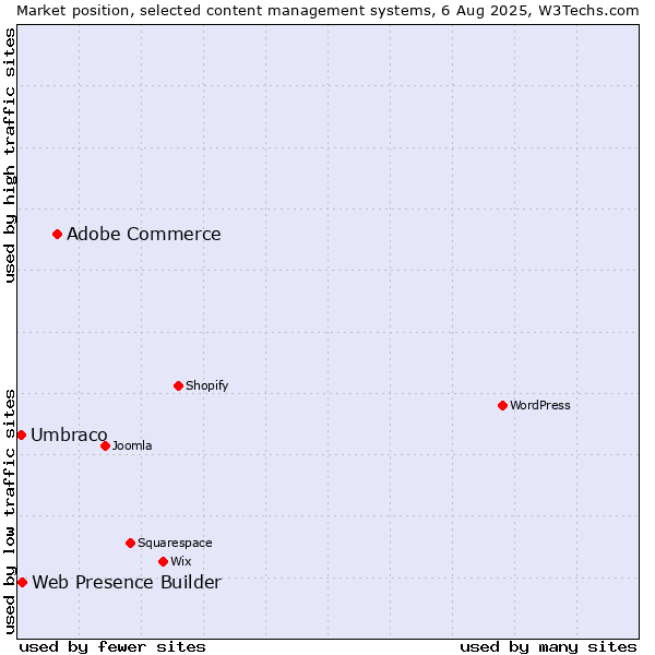 Market position of Adobe Commerce vs. Web Presence Builder vs. Umbraco