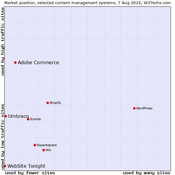 Market position of Adobe Commerce vs. Umbraco vs. WebSite Tonight