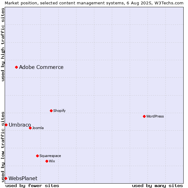 Market position of Adobe Commerce vs. Umbraco vs. WebsPlanet