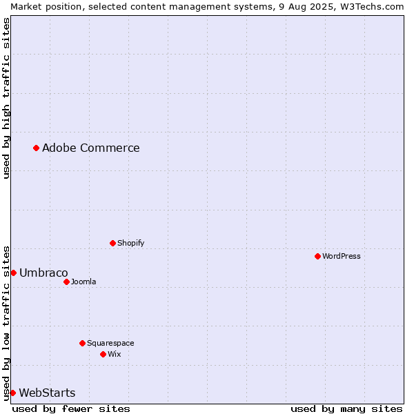 Market position of Adobe Commerce vs. Umbraco vs. WebStarts