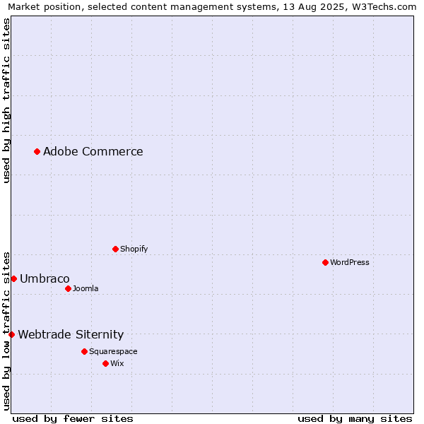 Market position of Adobe Commerce vs. Umbraco vs. Webtrade Siternity