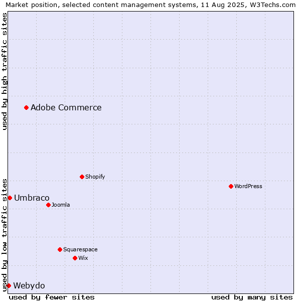 Market position of Adobe Commerce vs. Umbraco vs. Webydo