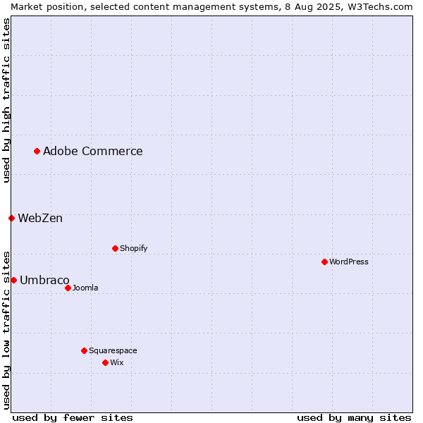 Market position of Adobe Commerce vs. Umbraco vs. WebZen