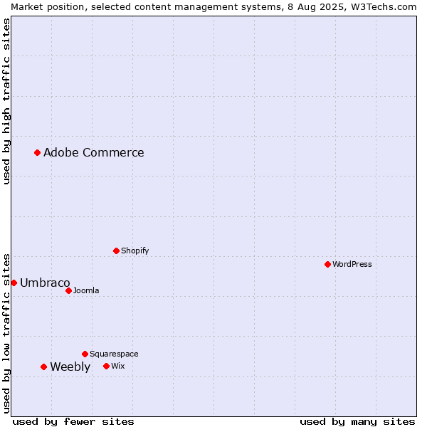 Market position of Weebly vs. Adobe Commerce vs. Umbraco