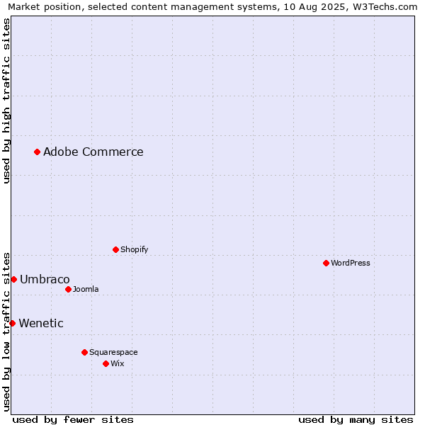 Market position of Adobe Commerce vs. Umbraco vs. Wenetic
