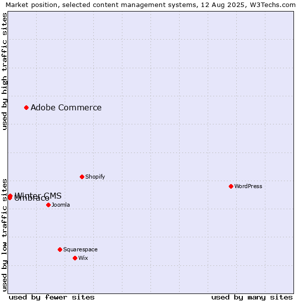 Market position of Adobe Commerce vs. Winter CMS vs. Umbraco