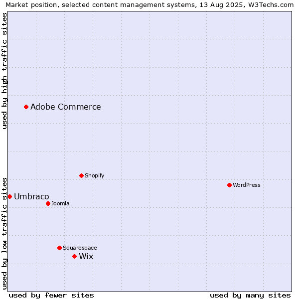 Market position of Wix vs. Adobe Commerce vs. Umbraco