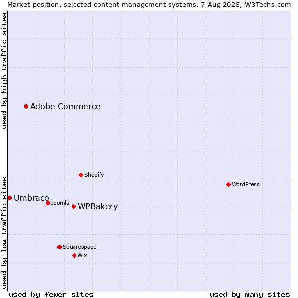 Market position of WPBakery vs. Adobe Commerce vs. Umbraco