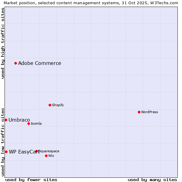 Market position of Adobe Commerce vs. WP EasyCart vs. Umbraco