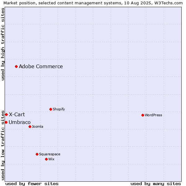 Market position of Adobe Commerce vs. X-Cart vs. Umbraco