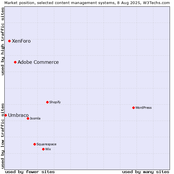 Market position of Adobe Commerce vs. XenForo vs. Umbraco