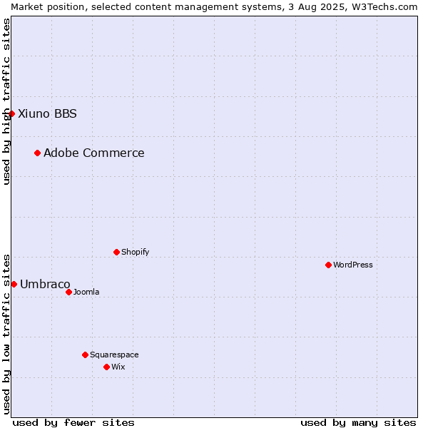 Market position of Adobe Commerce vs. Umbraco vs. Xiuno BBS