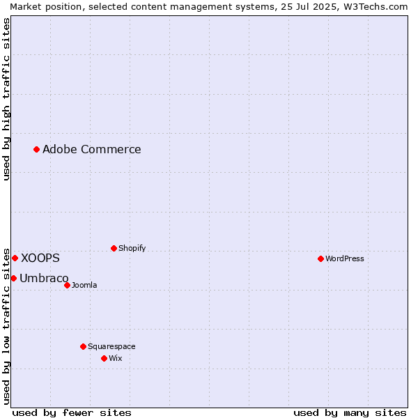 Market position of Adobe Commerce vs. XOOPS vs. Umbraco