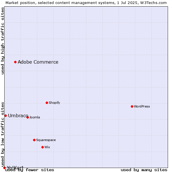 Market position of Adobe Commerce vs. Umbraco vs. Yo!Kart