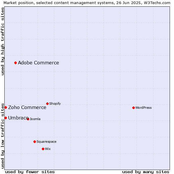 Market position of Adobe Commerce vs. Umbraco vs. Zoho Commerce