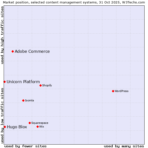 Market position of Adobe Commerce vs. Hugo Blox vs. Unicorn Platform