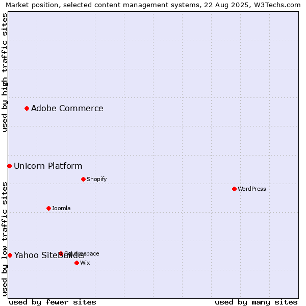 Market position of Adobe Commerce vs. Yahoo SiteBuilder vs. Unicorn Platform
