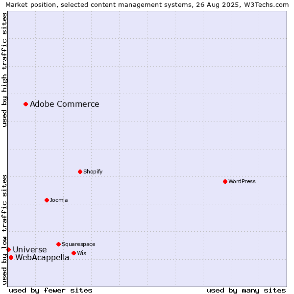 Market position of Adobe Commerce vs. WebAcappella vs. Universe