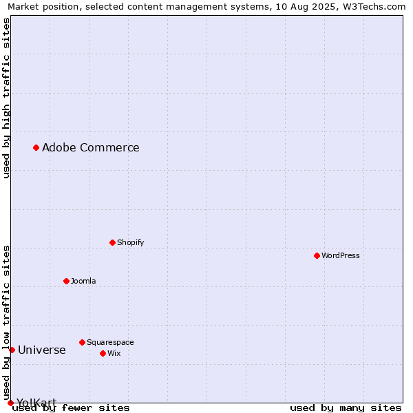 Market position of Adobe Commerce vs. Universe vs. Yo!Kart