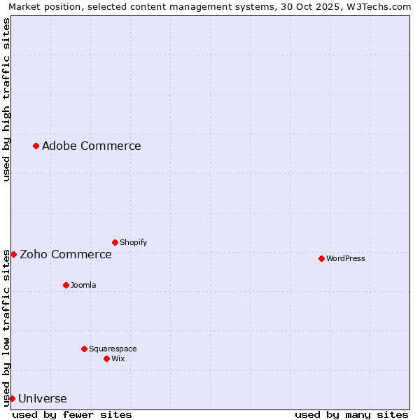 Market position of Adobe Commerce vs. Zoho Commerce vs. Universe