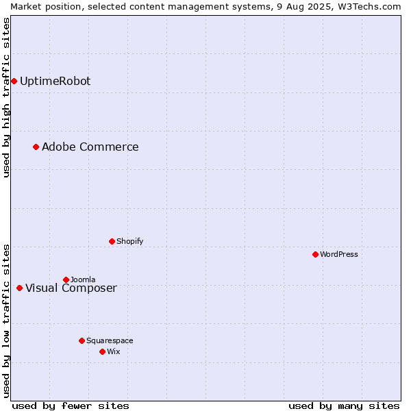 Market position of Adobe Commerce vs. Visual Composer vs. UptimeRobot