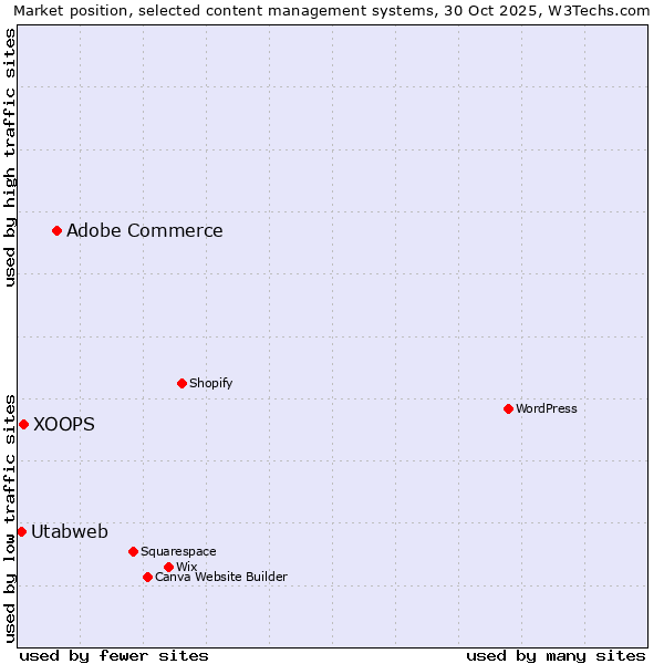 Market position of Adobe Commerce vs. XOOPS vs. Utabweb