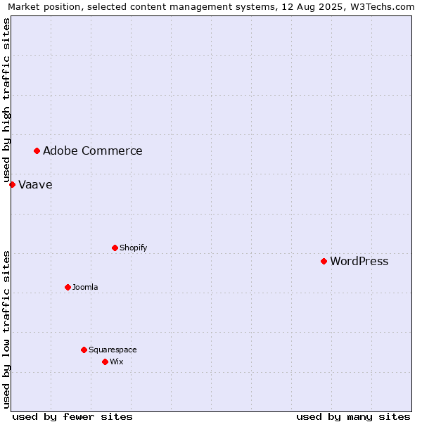 Market position of WordPress vs. Adobe Commerce vs. Vaave