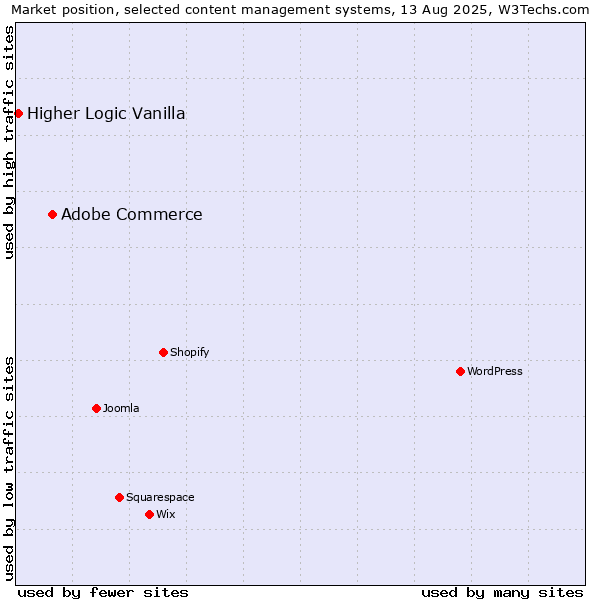 Market position of Adobe Commerce vs. Higher Logic Vanilla