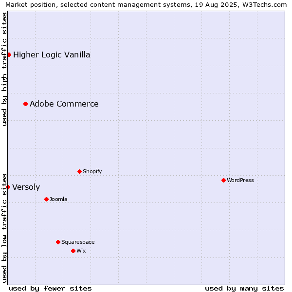 Market position of Adobe Commerce vs. Higher Logic Vanilla vs. Versoly
