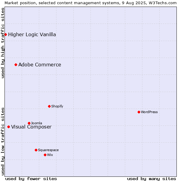 Market position of Adobe Commerce vs. Visual Composer vs. Higher Logic Vanilla