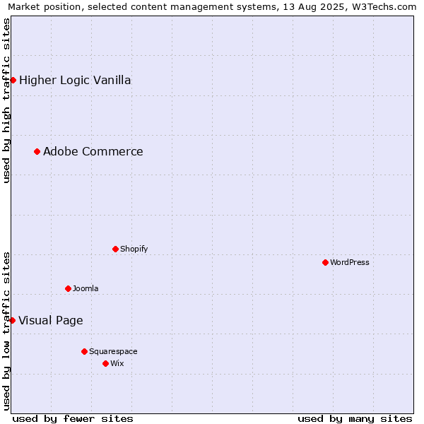 Market position of Adobe Commerce vs. Higher Logic Vanilla vs. Visual Page