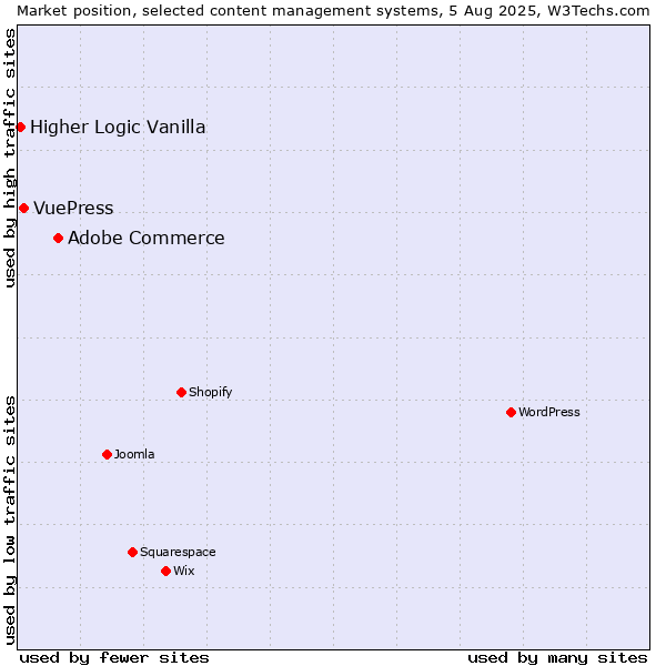 Market position of Adobe Commerce vs. VuePress vs. Higher Logic Vanilla