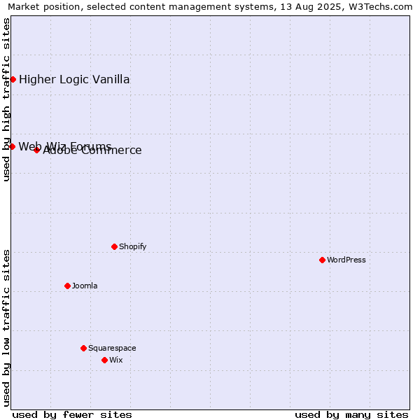 Market position of Adobe Commerce vs. Higher Logic Vanilla vs. Web Wiz Forums